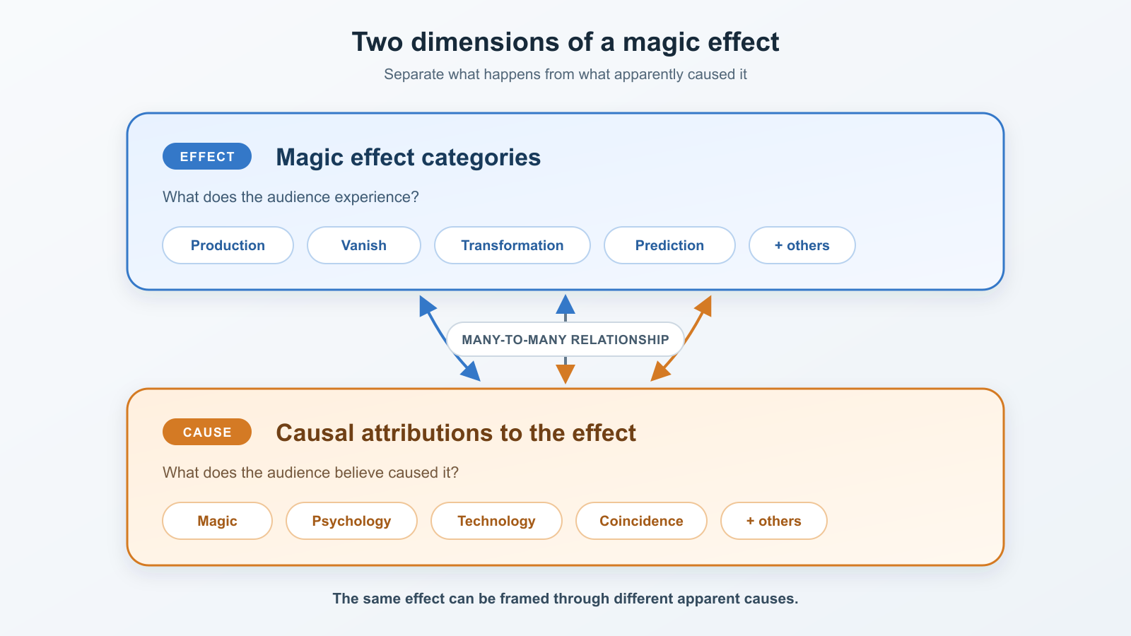 What Kind of Magic Do You Do? Figure 1