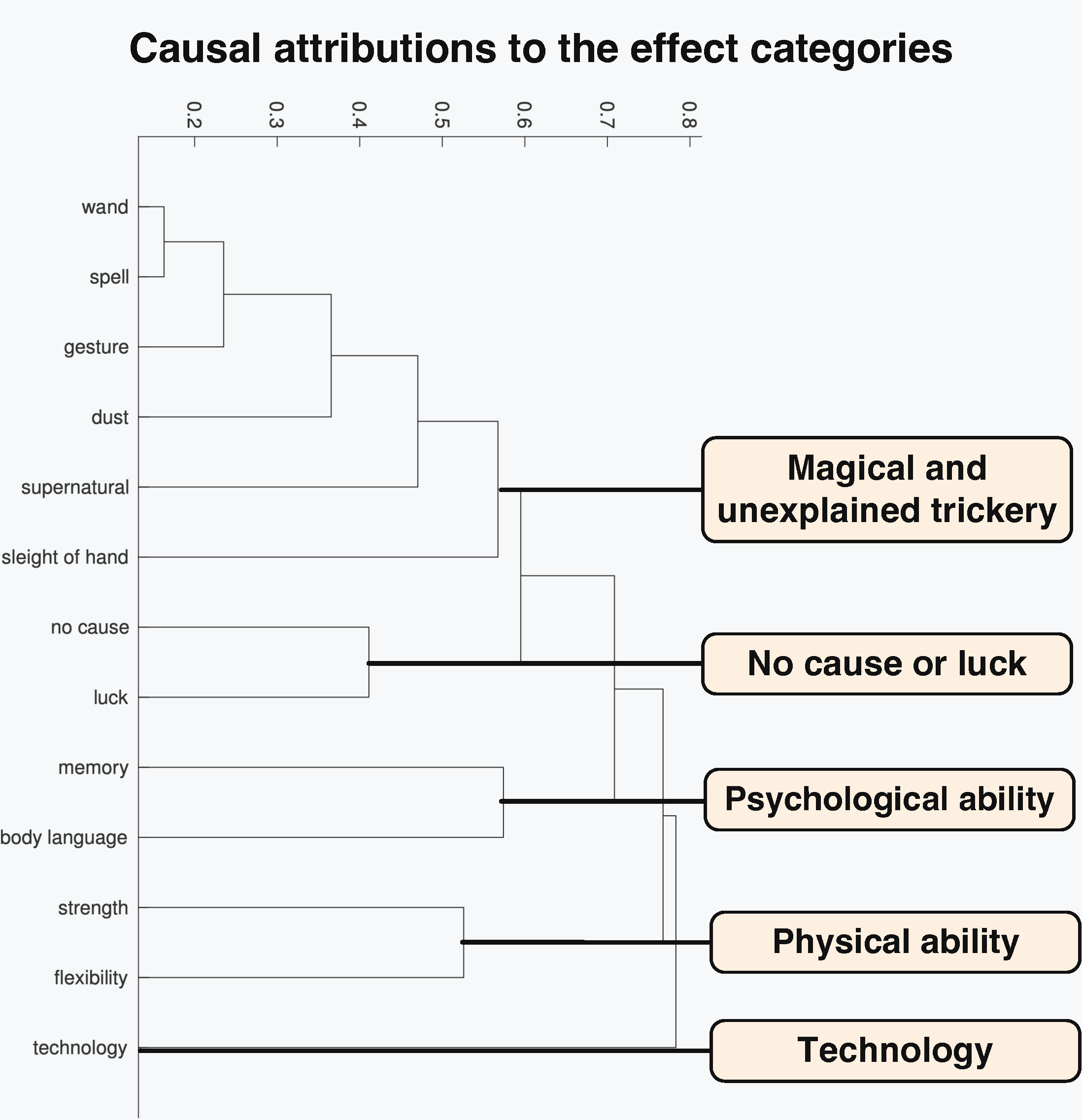 What Kind of Magic Do You Do? Figure 2